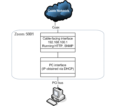 Logical diagram of the modem